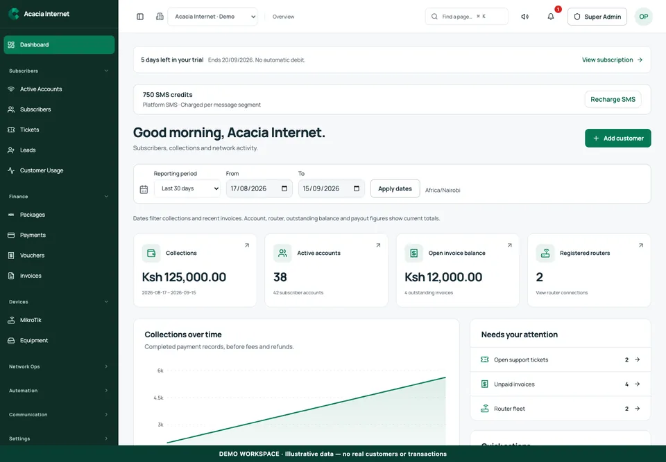 Centranet kenya isp operations demonstration workspace with illustrative data